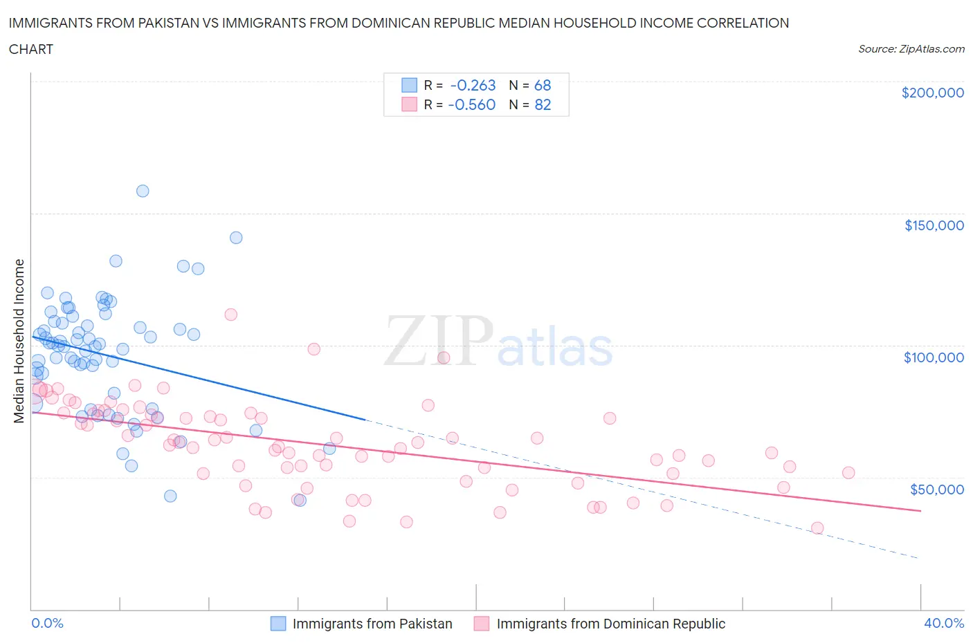 Immigrants from Pakistan vs Immigrants from Dominican Republic Median Household Income