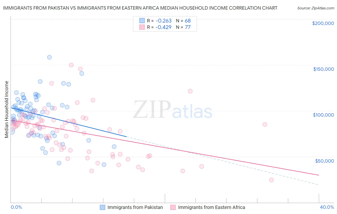 Immigrants from Pakistan vs Immigrants from Eastern Africa Median Household Income