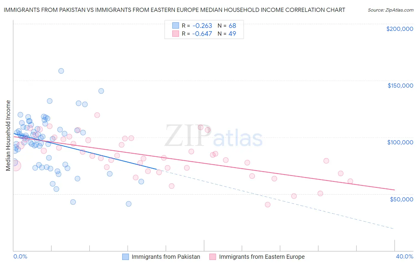 Immigrants from Pakistan vs Immigrants from Eastern Europe Median Household Income