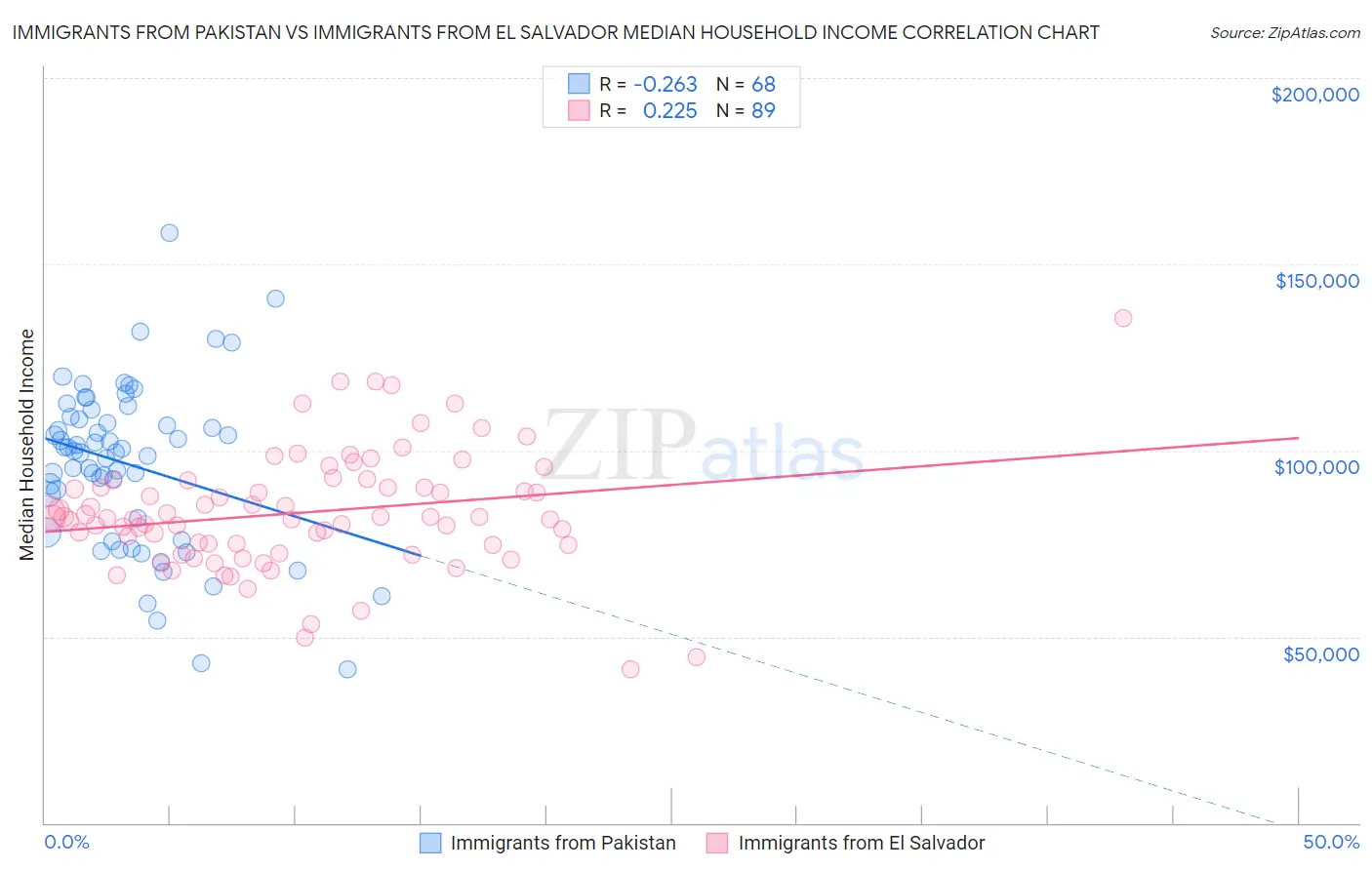 Immigrants from Pakistan vs Immigrants from El Salvador Median Household Income