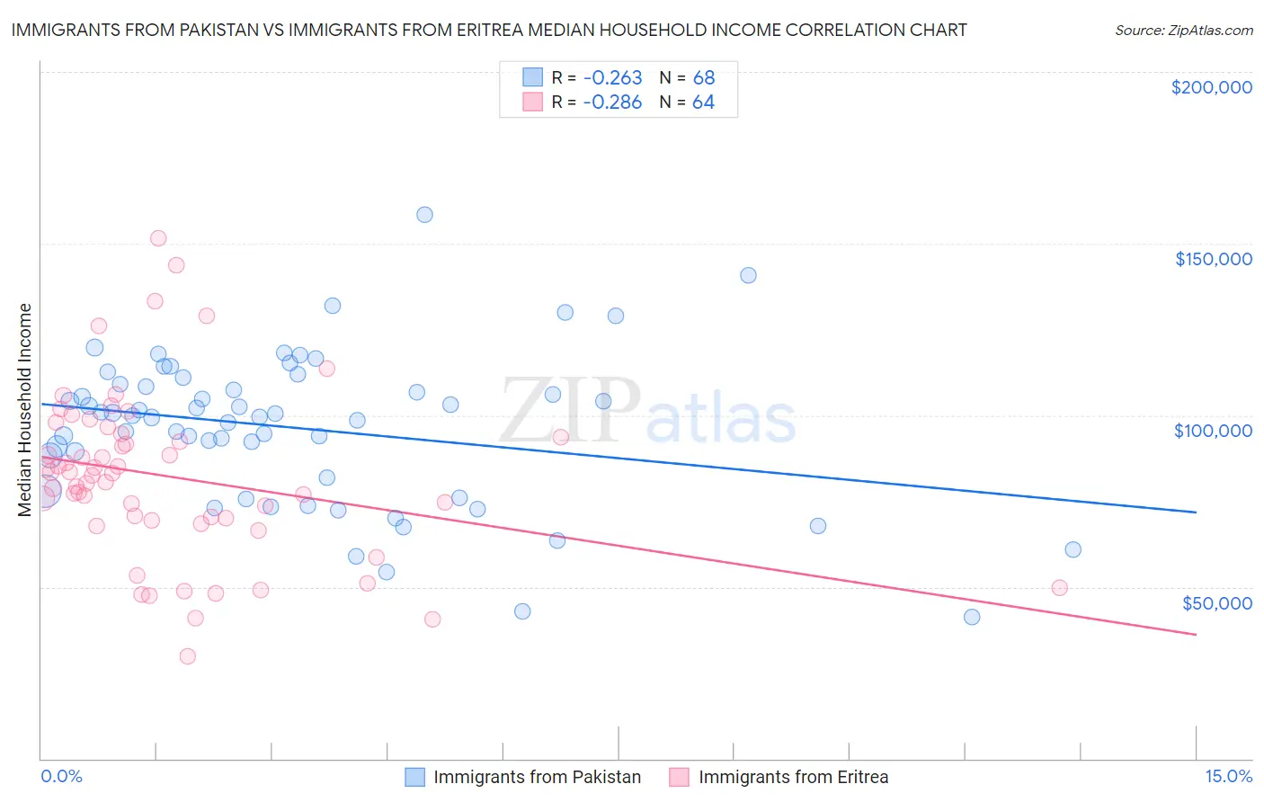 Immigrants from Pakistan vs Immigrants from Eritrea Median Household Income