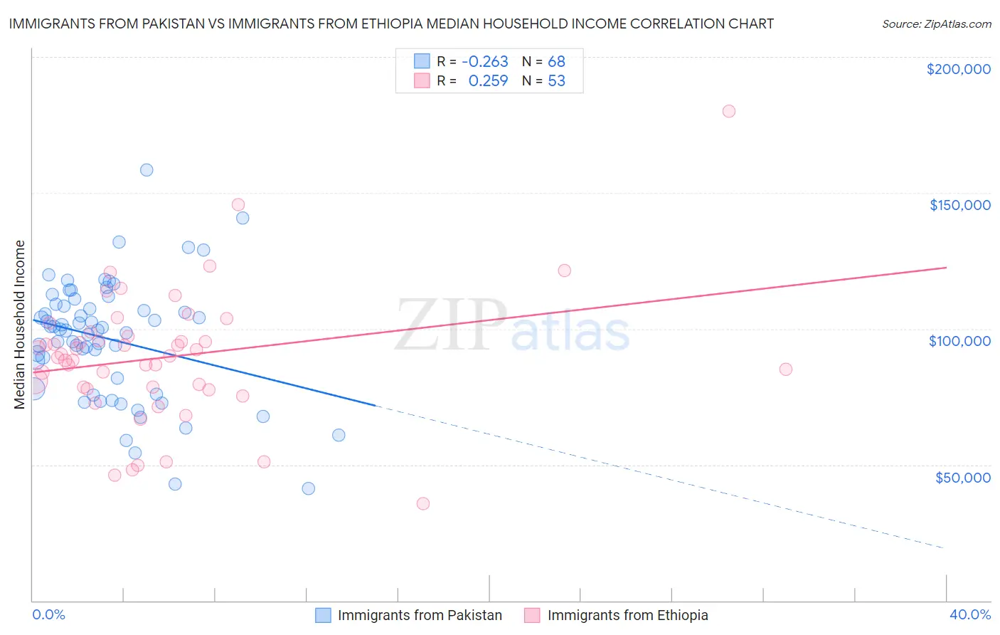 Immigrants from Pakistan vs Immigrants from Ethiopia Median Household Income