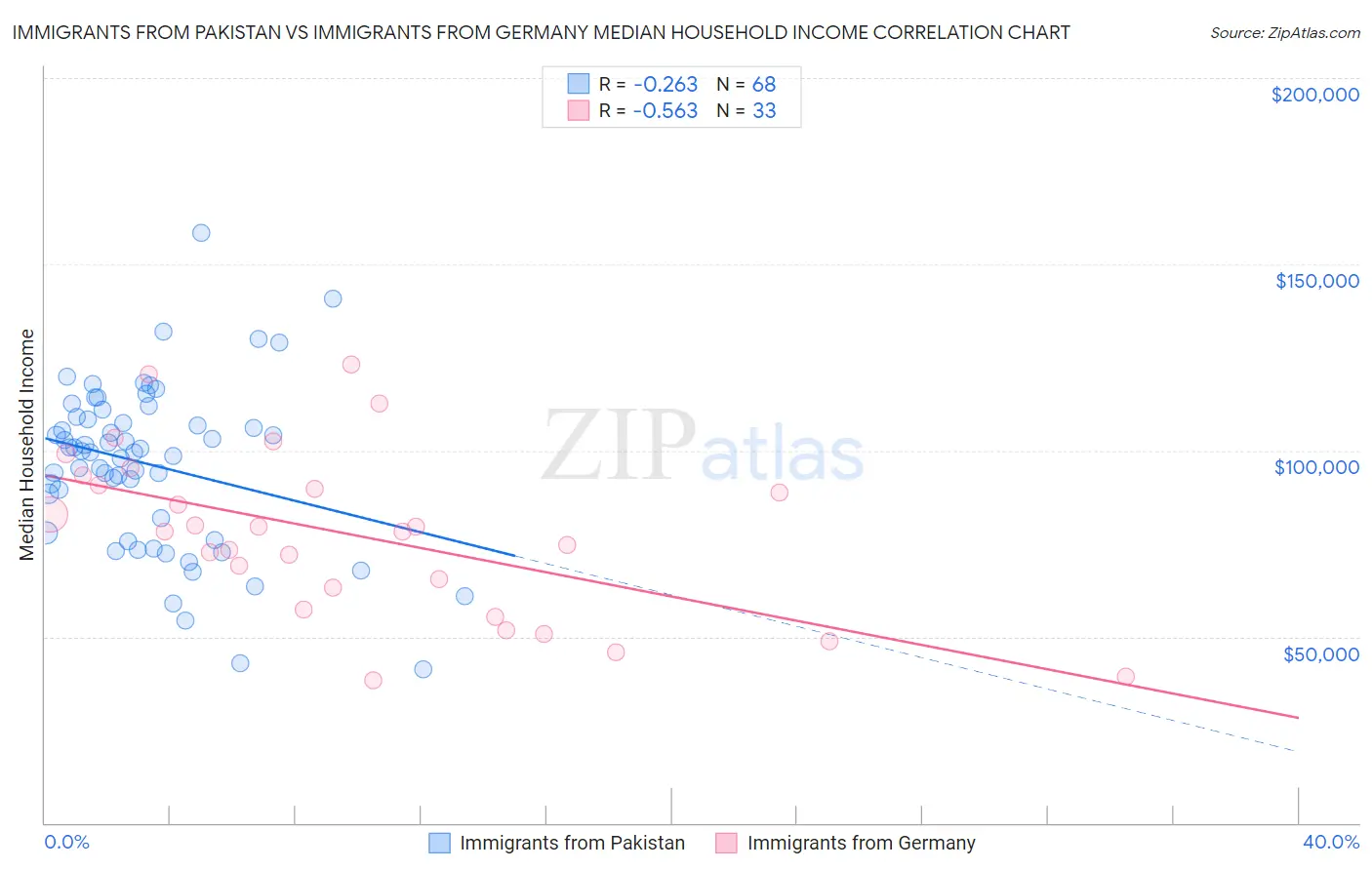 Immigrants from Pakistan vs Immigrants from Germany Median Household Income