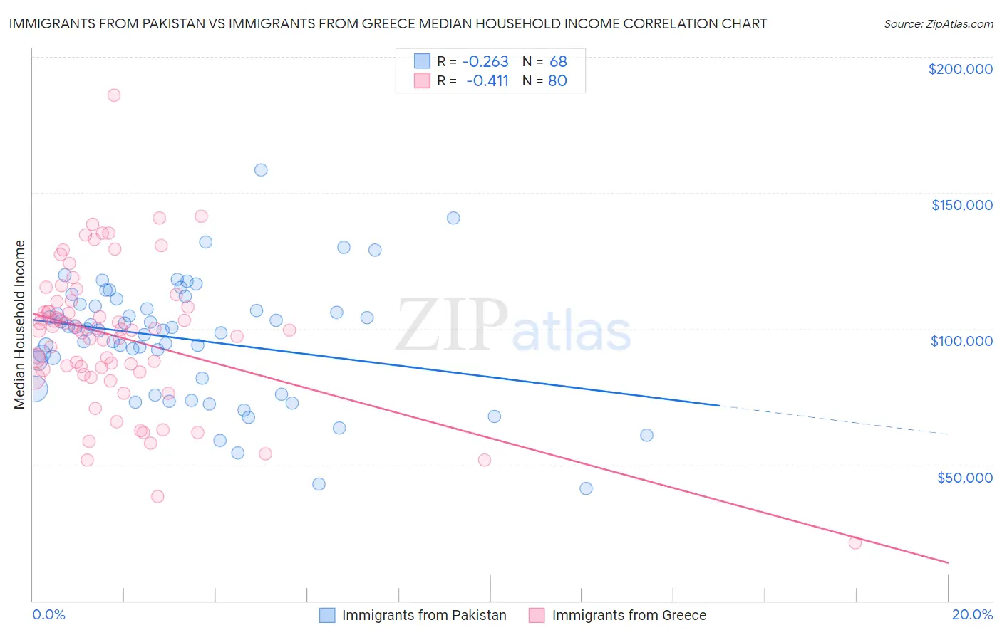 Immigrants from Pakistan vs Immigrants from Greece Median Household Income