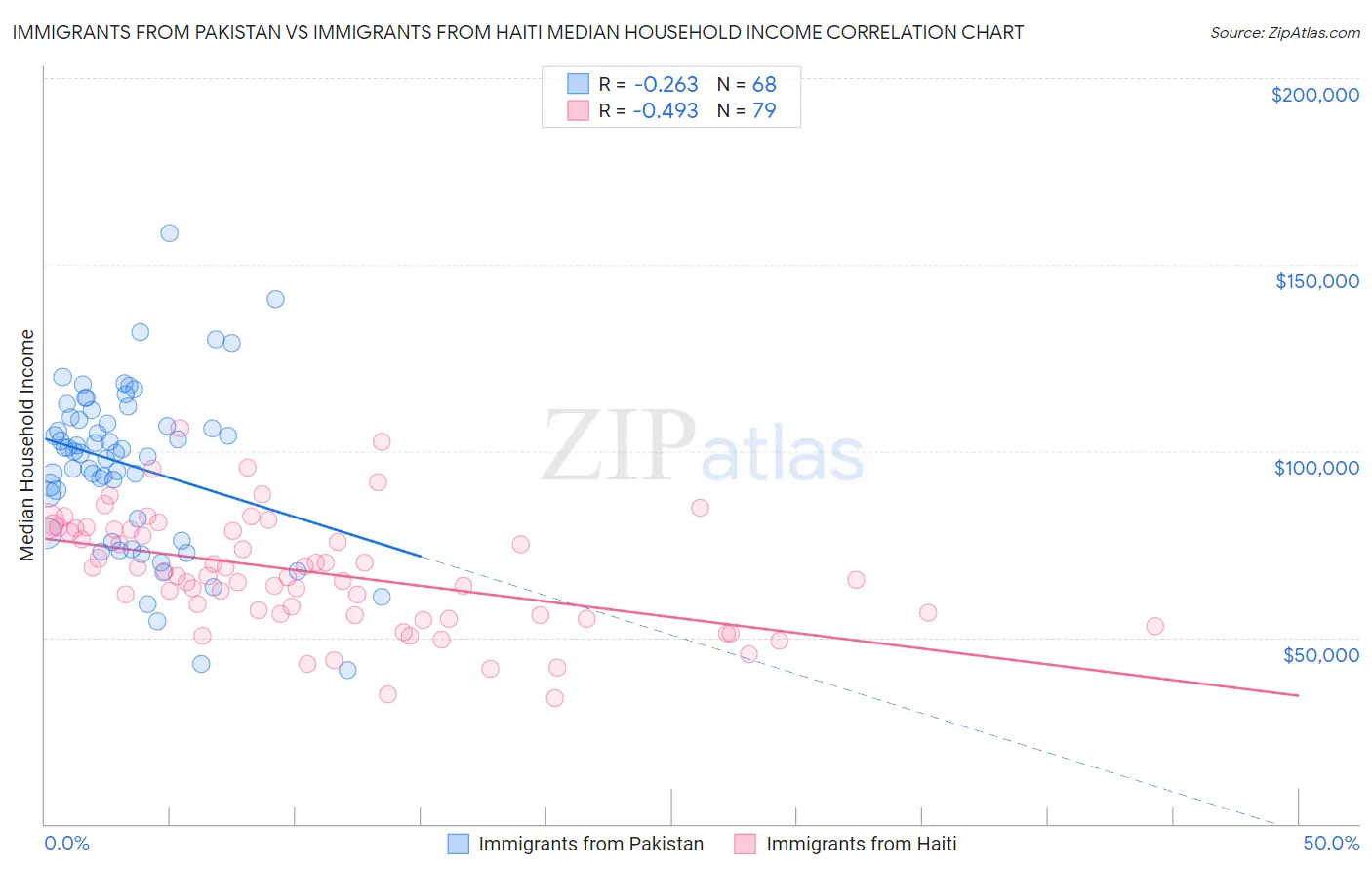 Immigrants from Pakistan vs Immigrants from Haiti Median Household Income