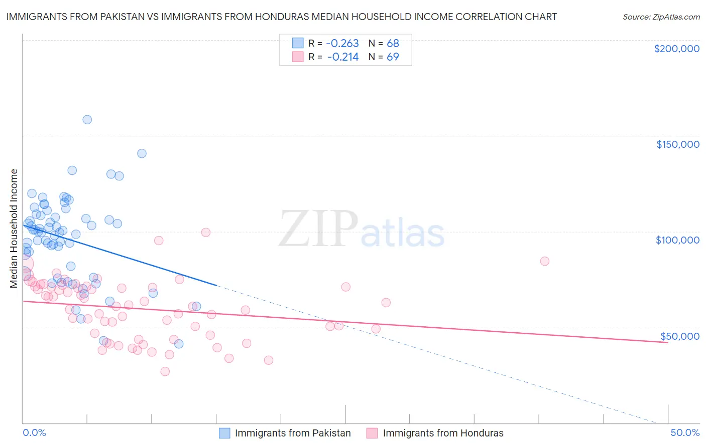 Immigrants from Pakistan vs Immigrants from Honduras Median Household Income