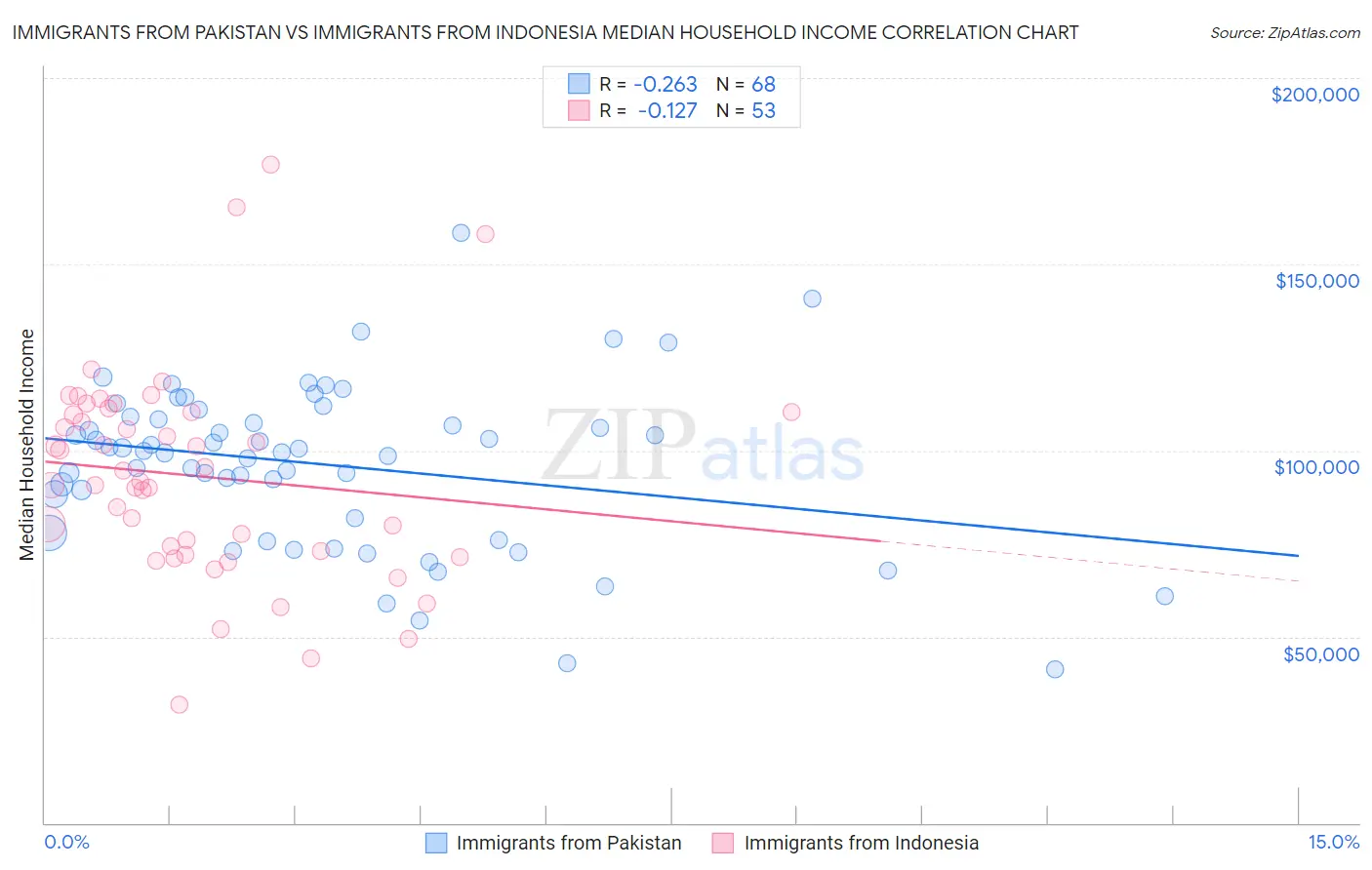 Immigrants from Pakistan vs Immigrants from Indonesia Median Household Income
