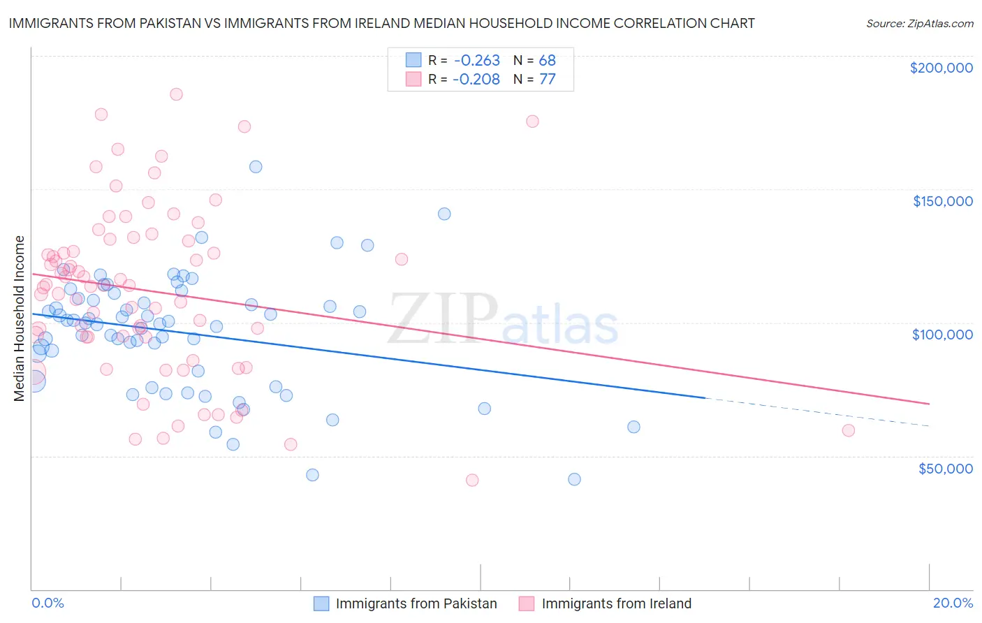 Immigrants from Pakistan vs Immigrants from Ireland Median Household Income