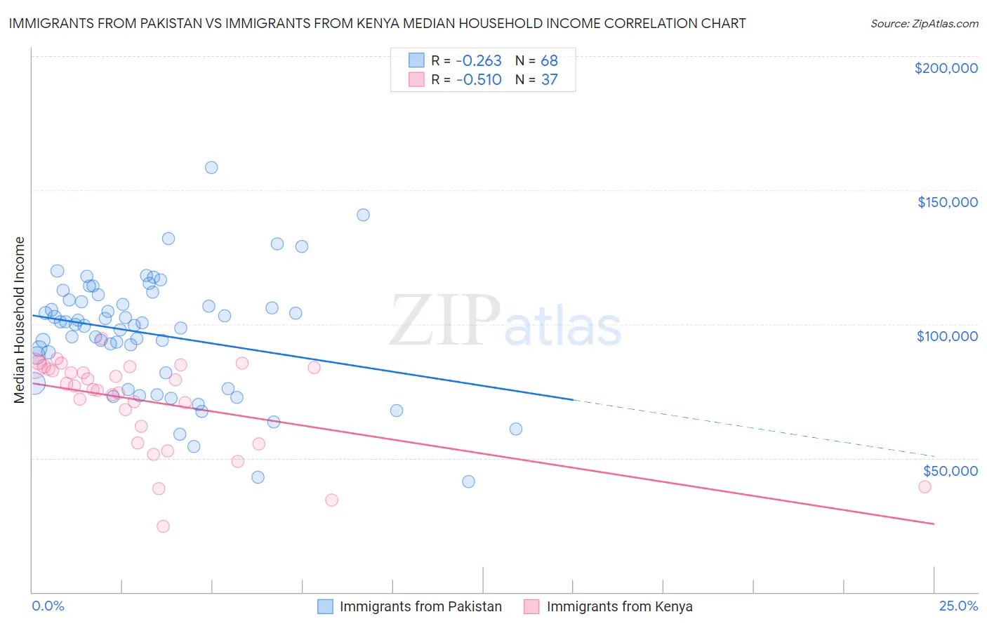 Immigrants from Pakistan vs Immigrants from Kenya Median Household Income