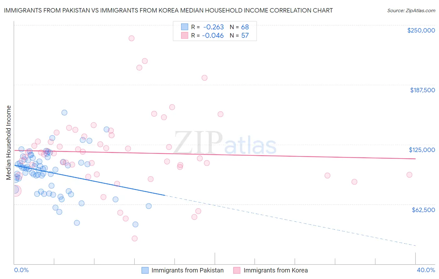 Immigrants from Pakistan vs Immigrants from Korea Median Household Income