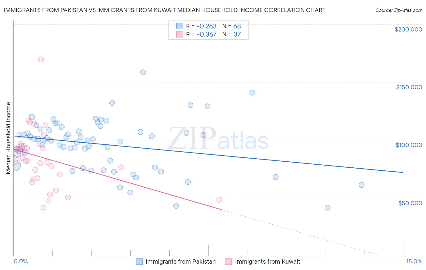 Immigrants from Pakistan vs Immigrants from Kuwait Median Household Income