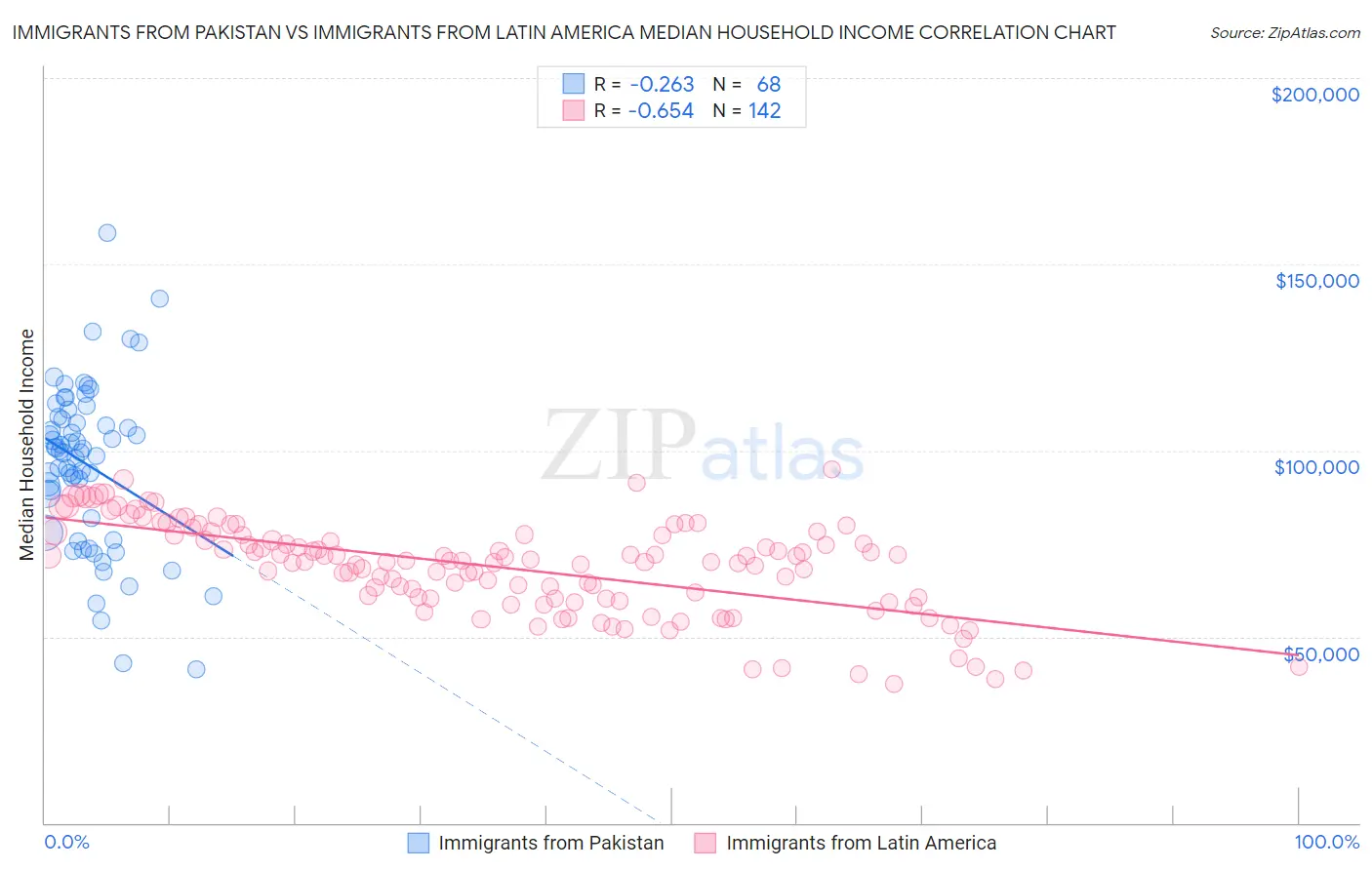 Immigrants from Pakistan vs Immigrants from Latin America Median Household Income