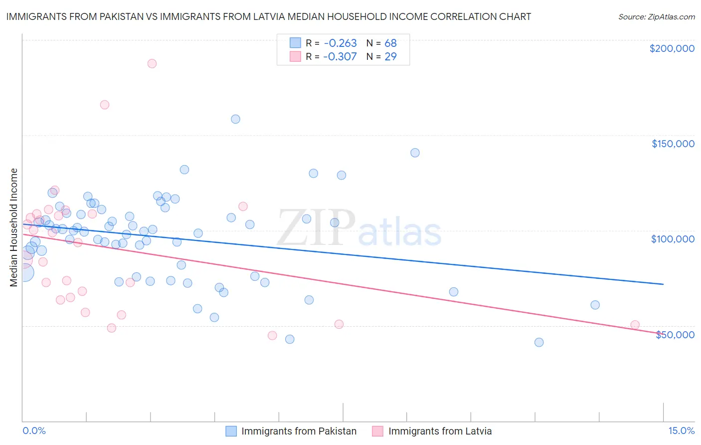 Immigrants from Pakistan vs Immigrants from Latvia Median Household Income