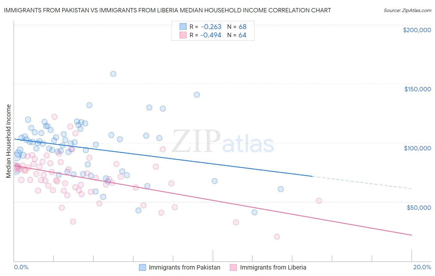 Immigrants from Pakistan vs Immigrants from Liberia Median Household Income