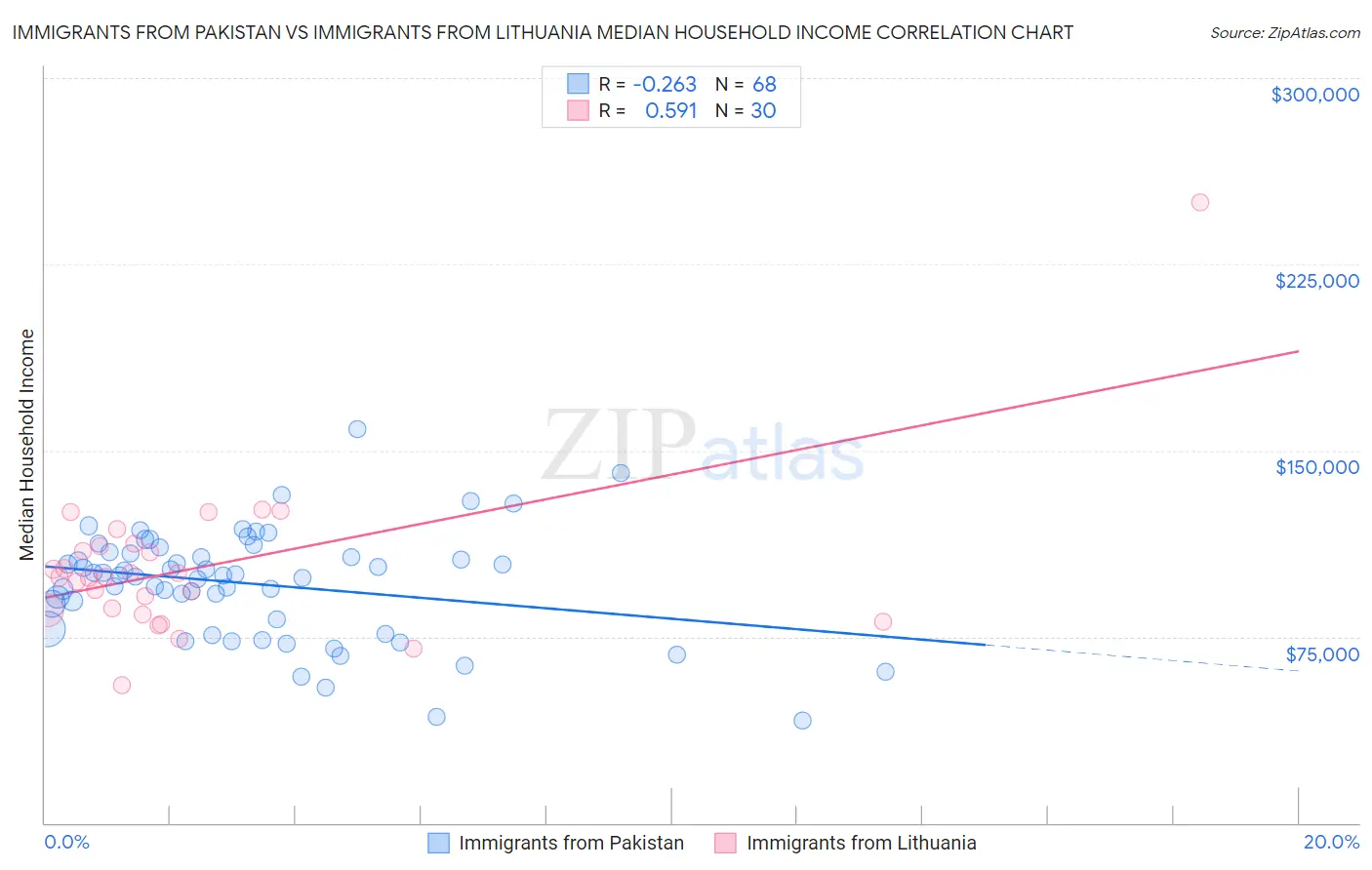 Immigrants from Pakistan vs Immigrants from Lithuania Median Household Income