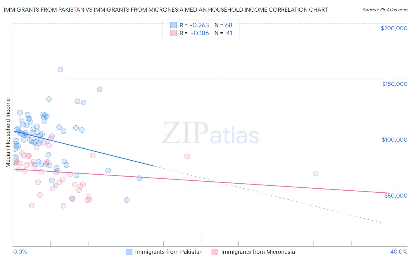 Immigrants from Pakistan vs Immigrants from Micronesia Median Household Income