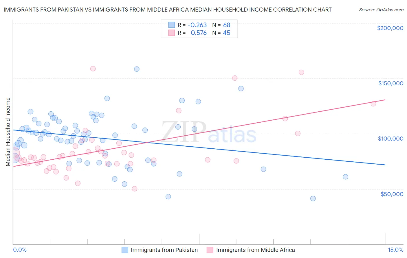 Immigrants from Pakistan vs Immigrants from Middle Africa Median Household Income