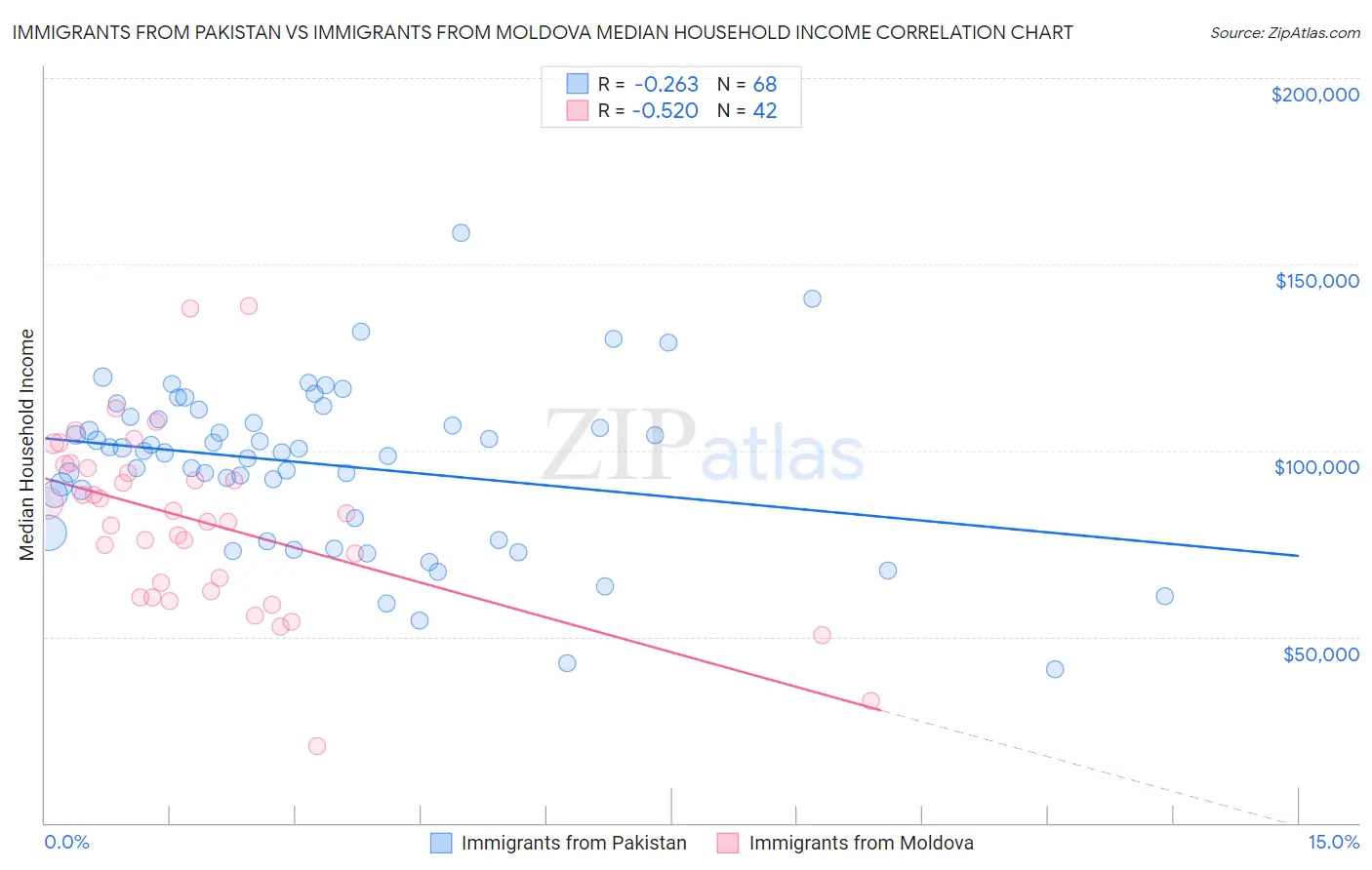Immigrants from Pakistan vs Immigrants from Moldova Median Household Income