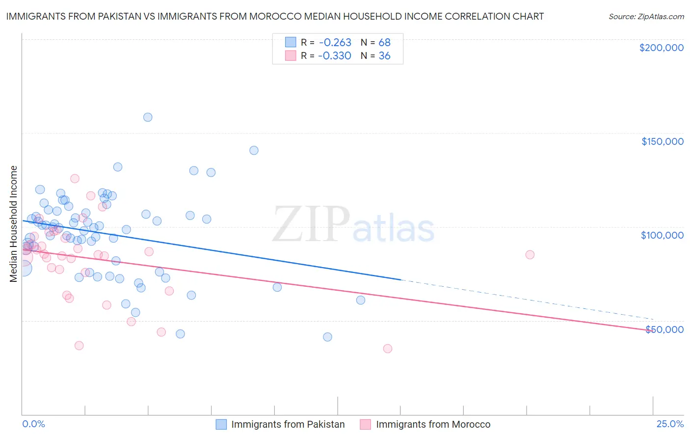 Immigrants from Pakistan vs Immigrants from Morocco Median Household Income