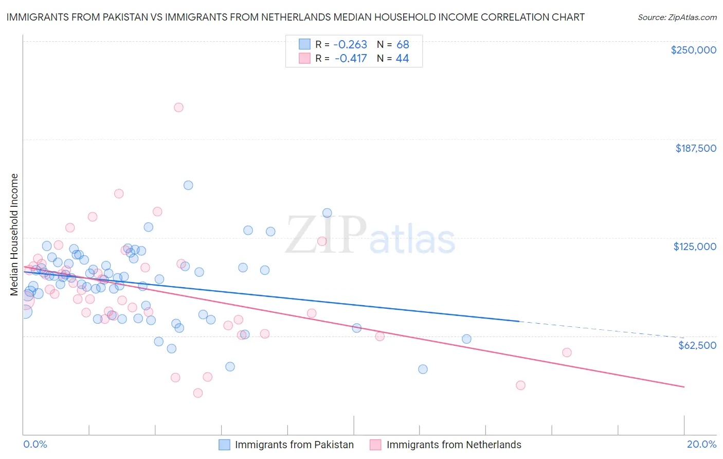 Immigrants from Pakistan vs Immigrants from Netherlands Median Household Income