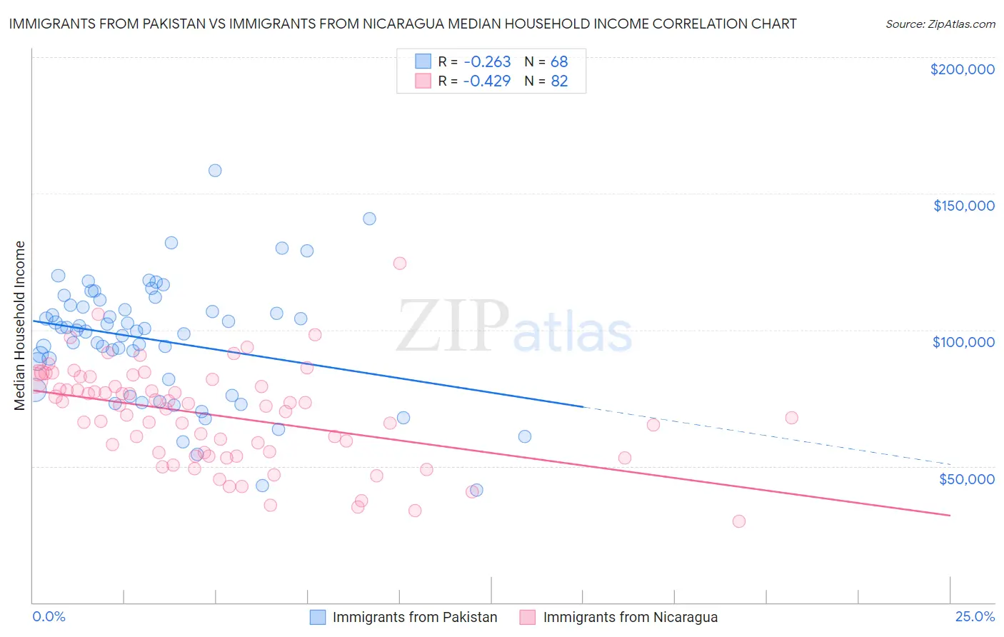 Immigrants from Pakistan vs Immigrants from Nicaragua Median Household Income