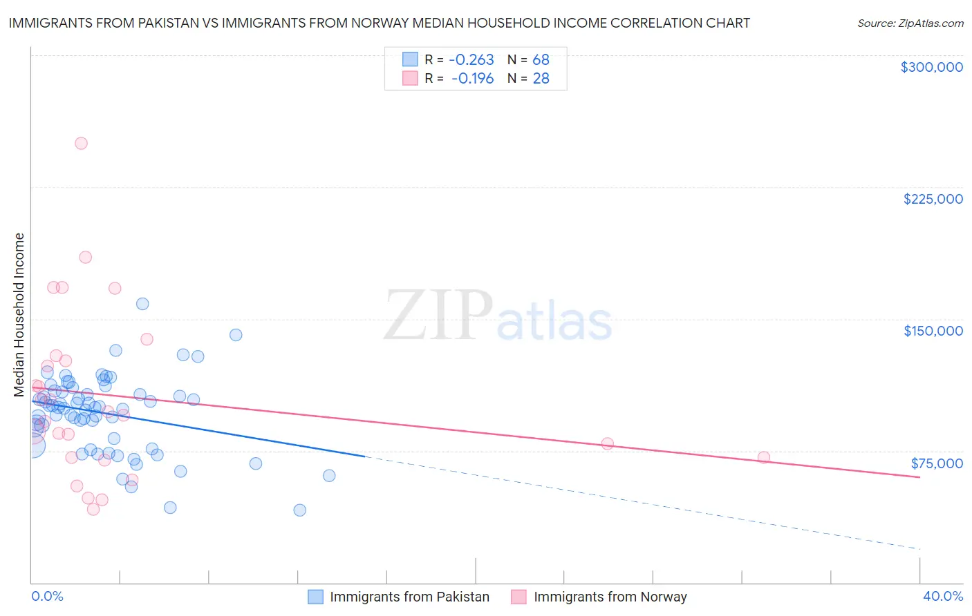 Immigrants from Pakistan vs Immigrants from Norway Median Household Income