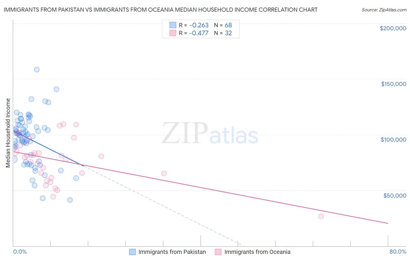 Immigrants from Pakistan vs Immigrants from Oceania Median Household Income