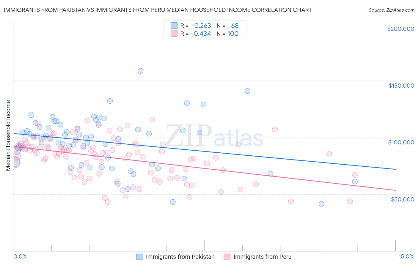 Immigrants from Pakistan vs Immigrants from Peru Median Household Income