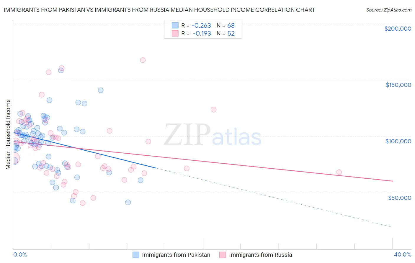 Immigrants from Pakistan vs Immigrants from Russia Median Household Income