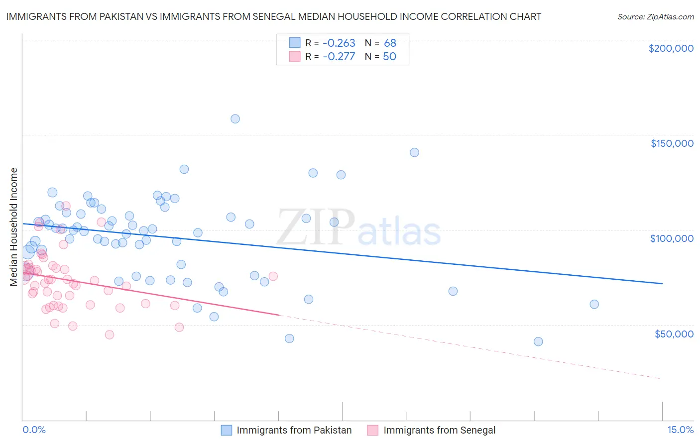 Immigrants from Pakistan vs Immigrants from Senegal Median Household Income