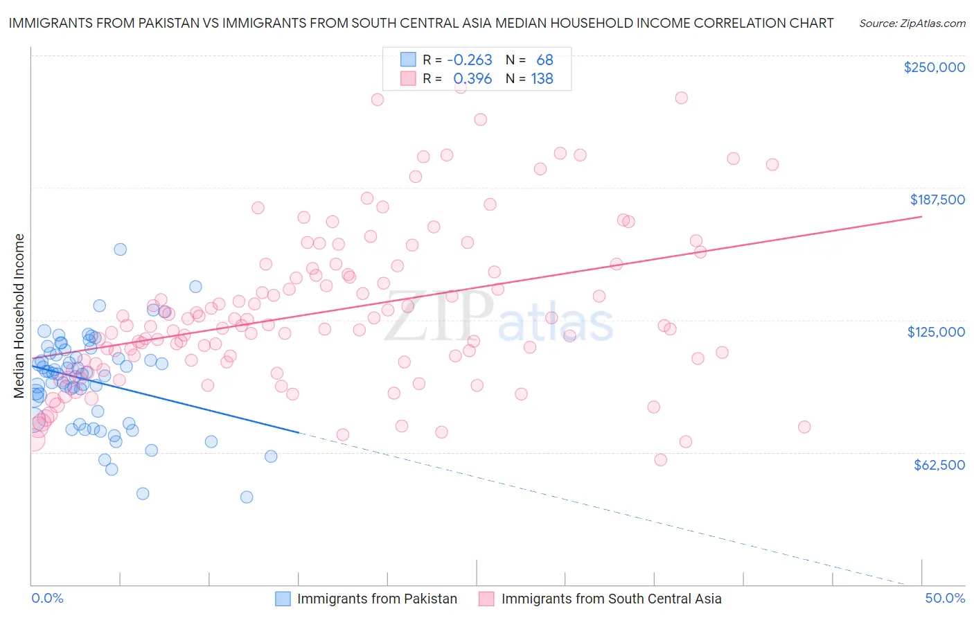 Immigrants from Pakistan vs Immigrants from South Central Asia Median Household Income