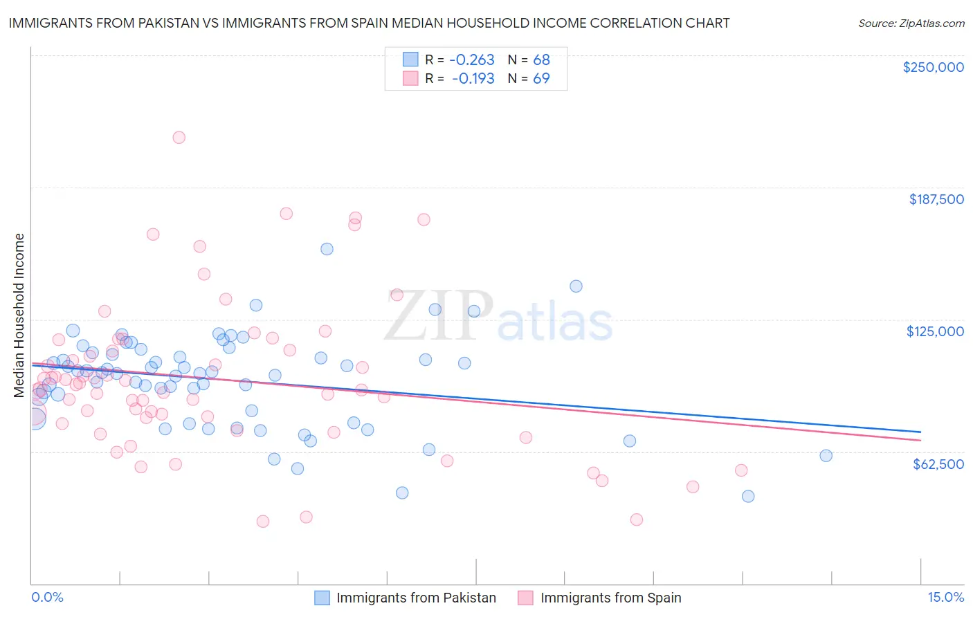 Immigrants from Pakistan vs Immigrants from Spain Median Household Income
