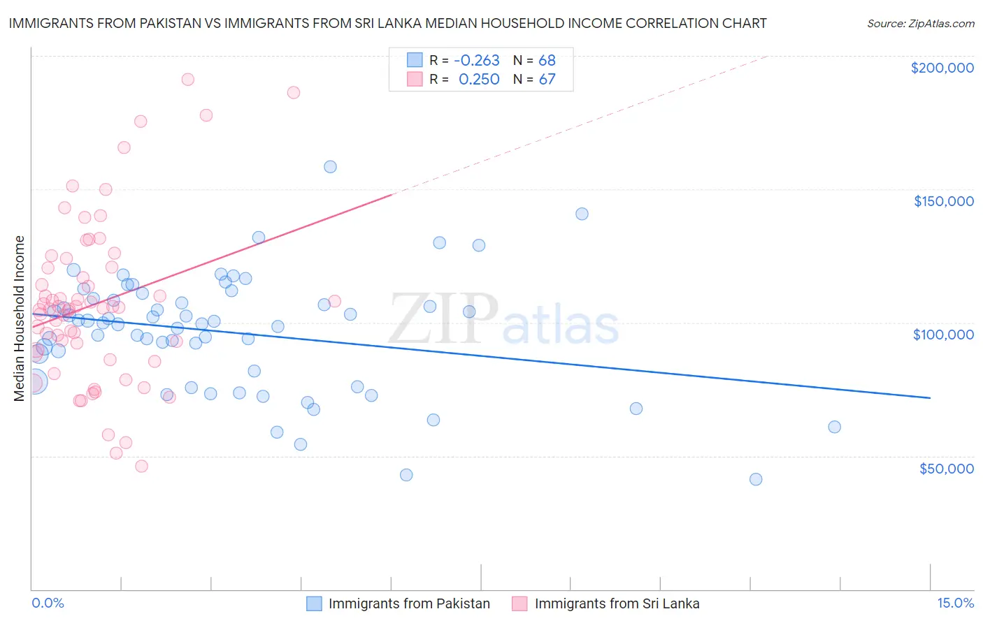 Immigrants from Pakistan vs Immigrants from Sri Lanka Median Household Income