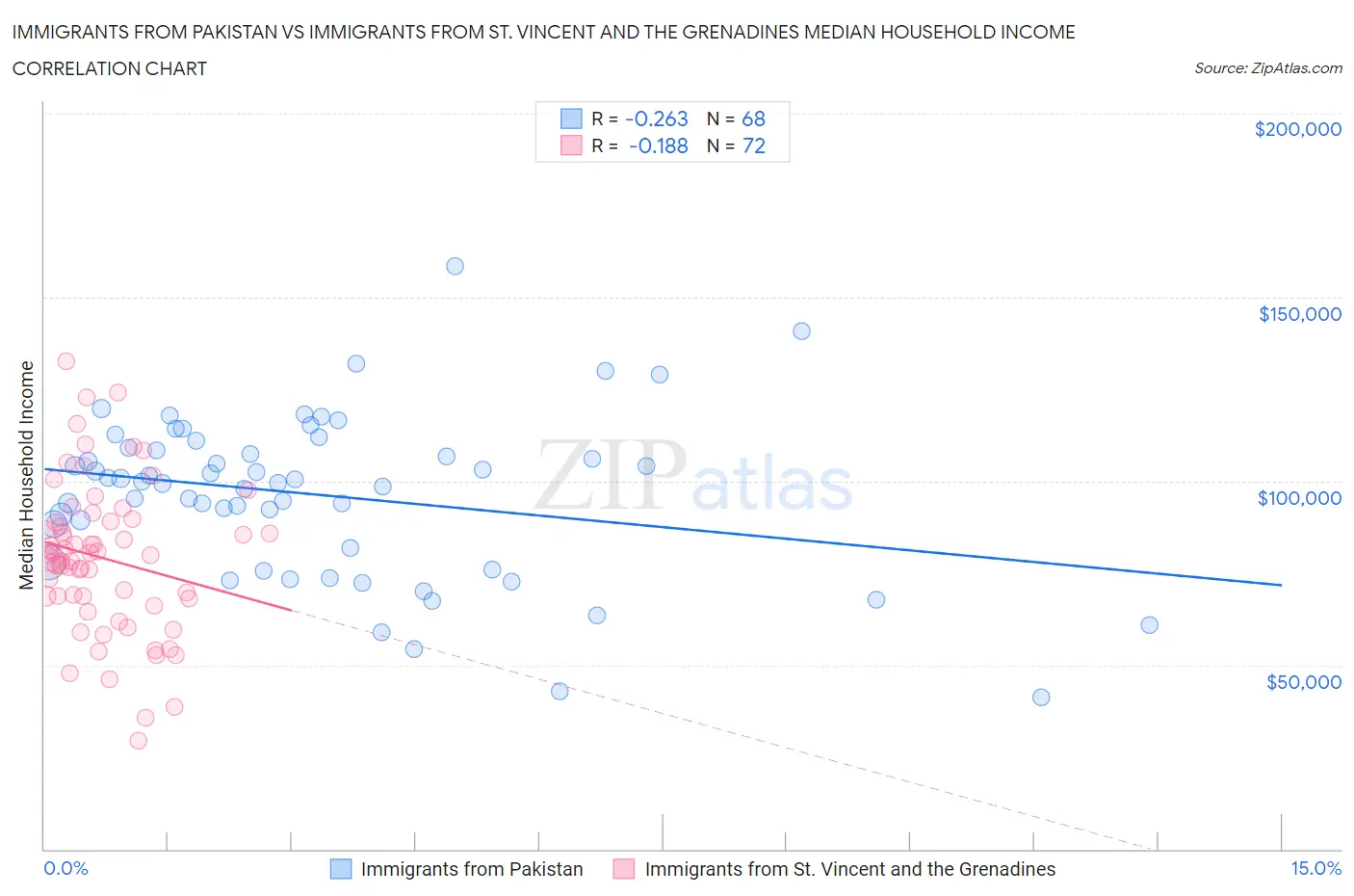 Immigrants from Pakistan vs Immigrants from St. Vincent and the Grenadines Median Household Income