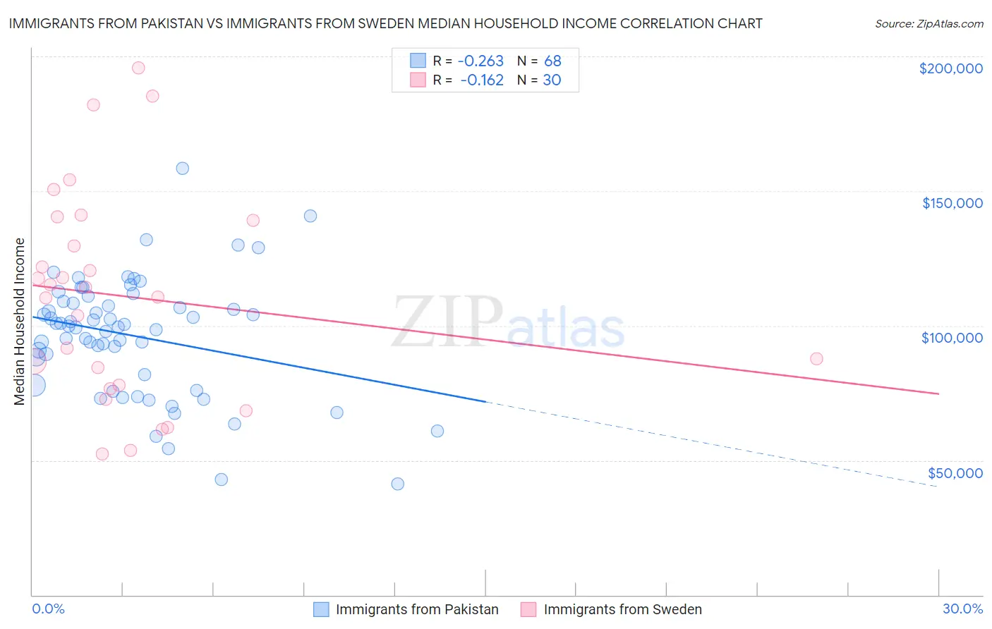 Immigrants from Pakistan vs Immigrants from Sweden Median Household Income