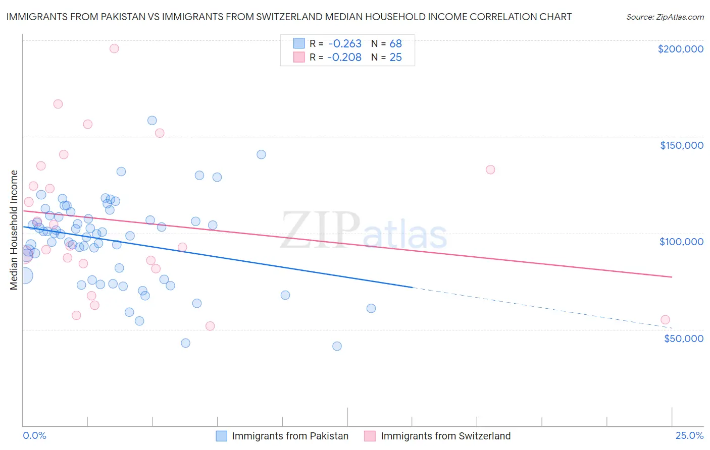 Immigrants from Pakistan vs Immigrants from Switzerland Median Household Income