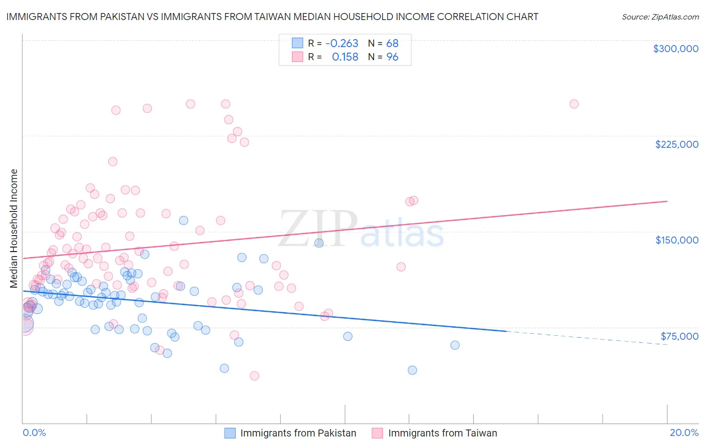 Immigrants from Pakistan vs Immigrants from Taiwan Median Household Income