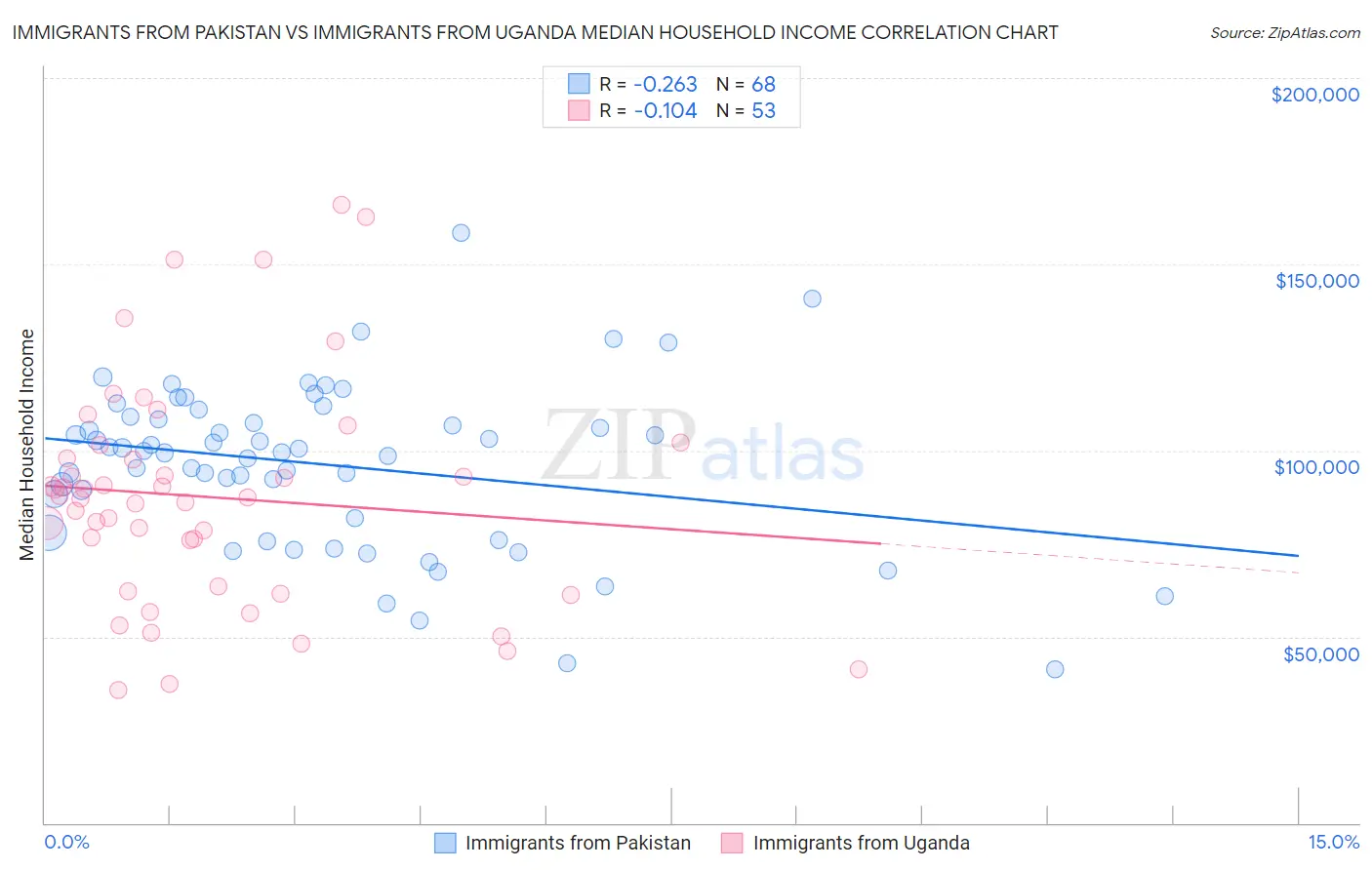 Immigrants from Pakistan vs Immigrants from Uganda Median Household Income