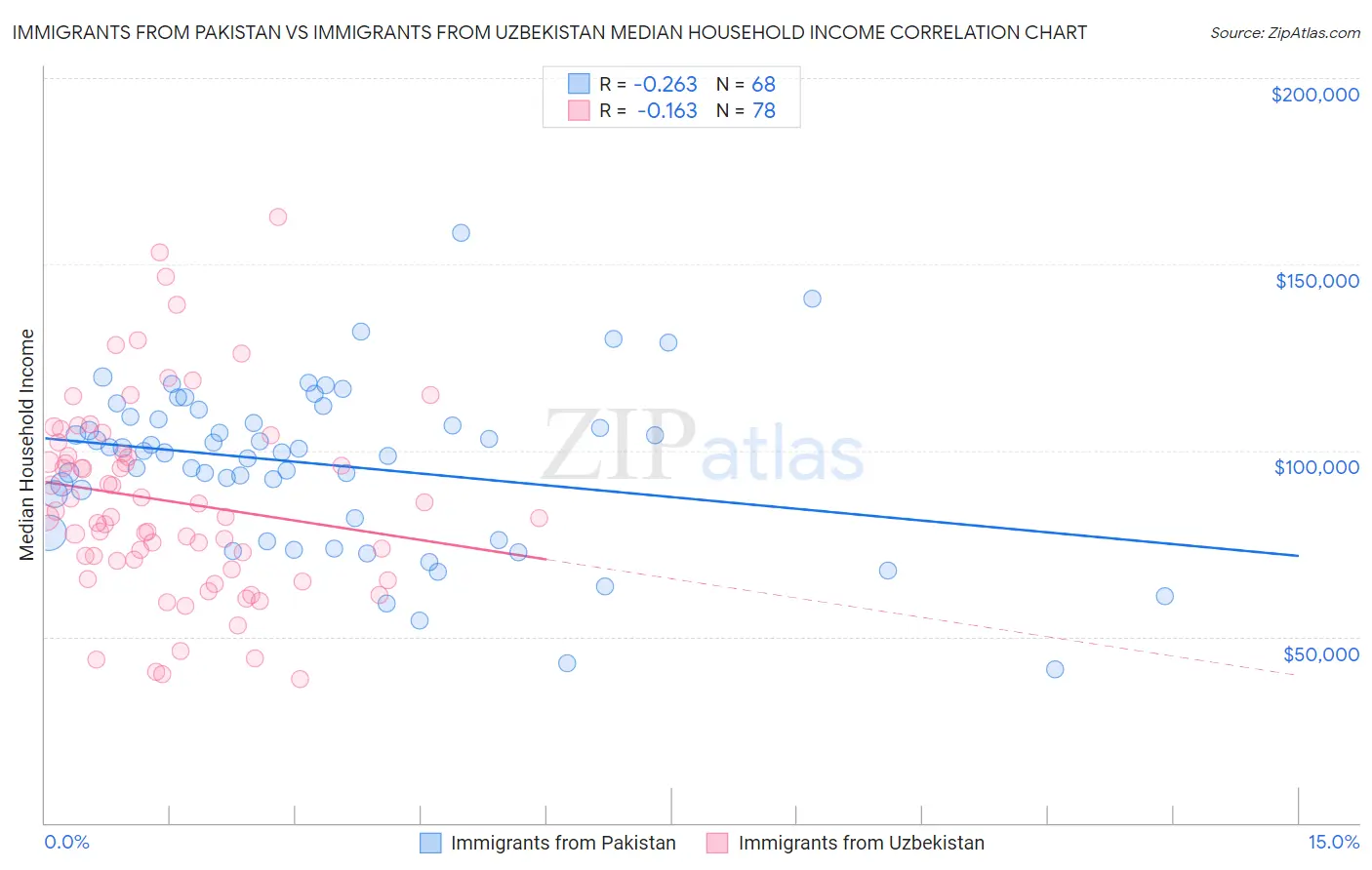 Immigrants from Pakistan vs Immigrants from Uzbekistan Median Household Income