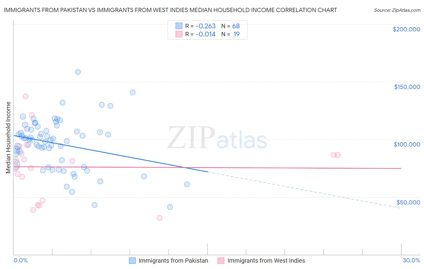 Immigrants from Pakistan vs Immigrants from West Indies Median Household Income