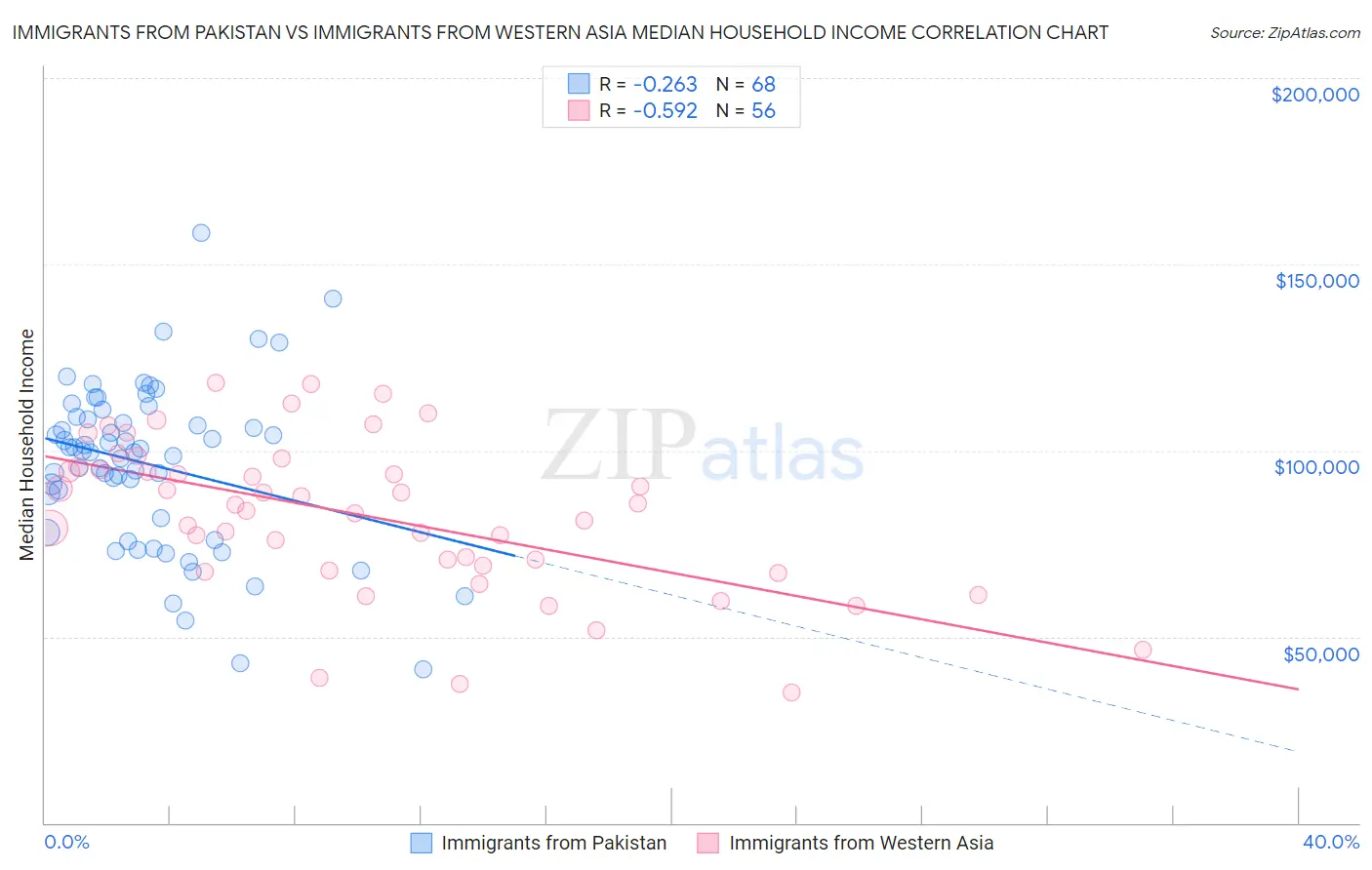Immigrants from Pakistan vs Immigrants from Western Asia Median Household Income