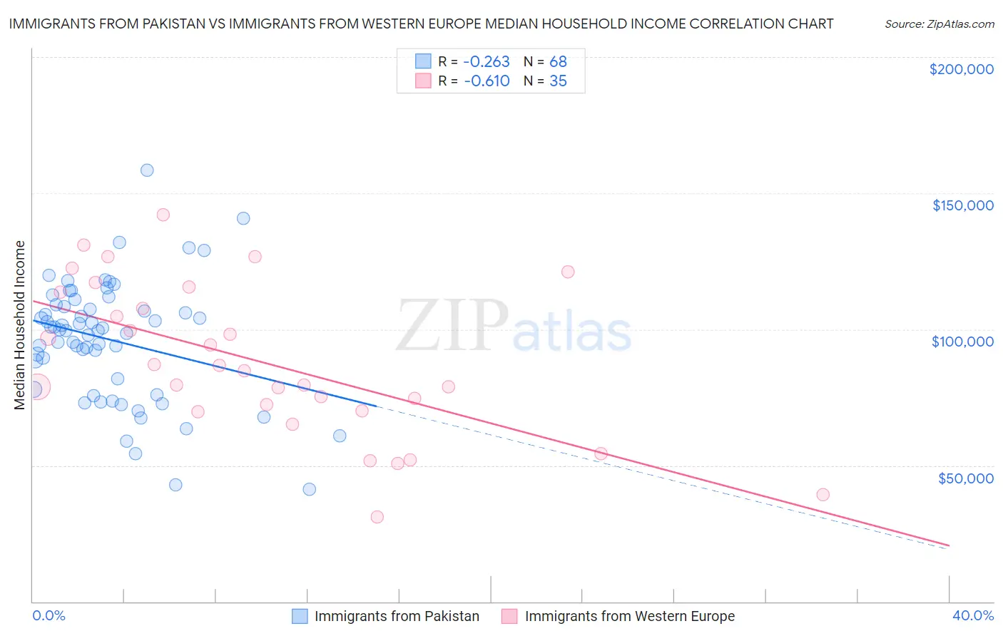 Immigrants from Pakistan vs Immigrants from Western Europe Median Household Income