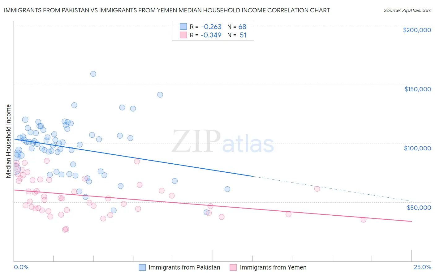 Immigrants from Pakistan vs Immigrants from Yemen Median Household Income