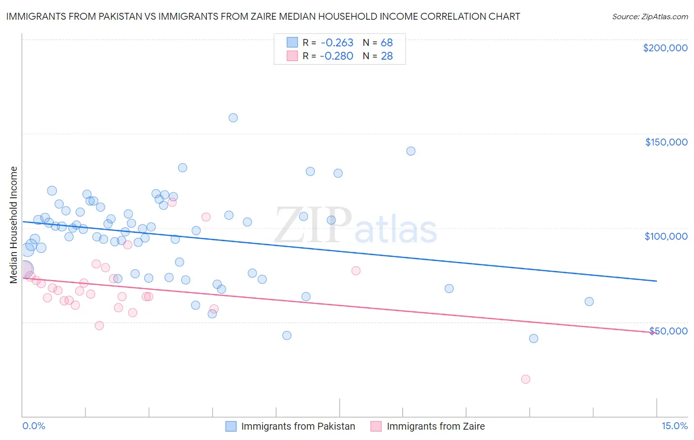 Immigrants from Pakistan vs Immigrants from Zaire Median Household Income
