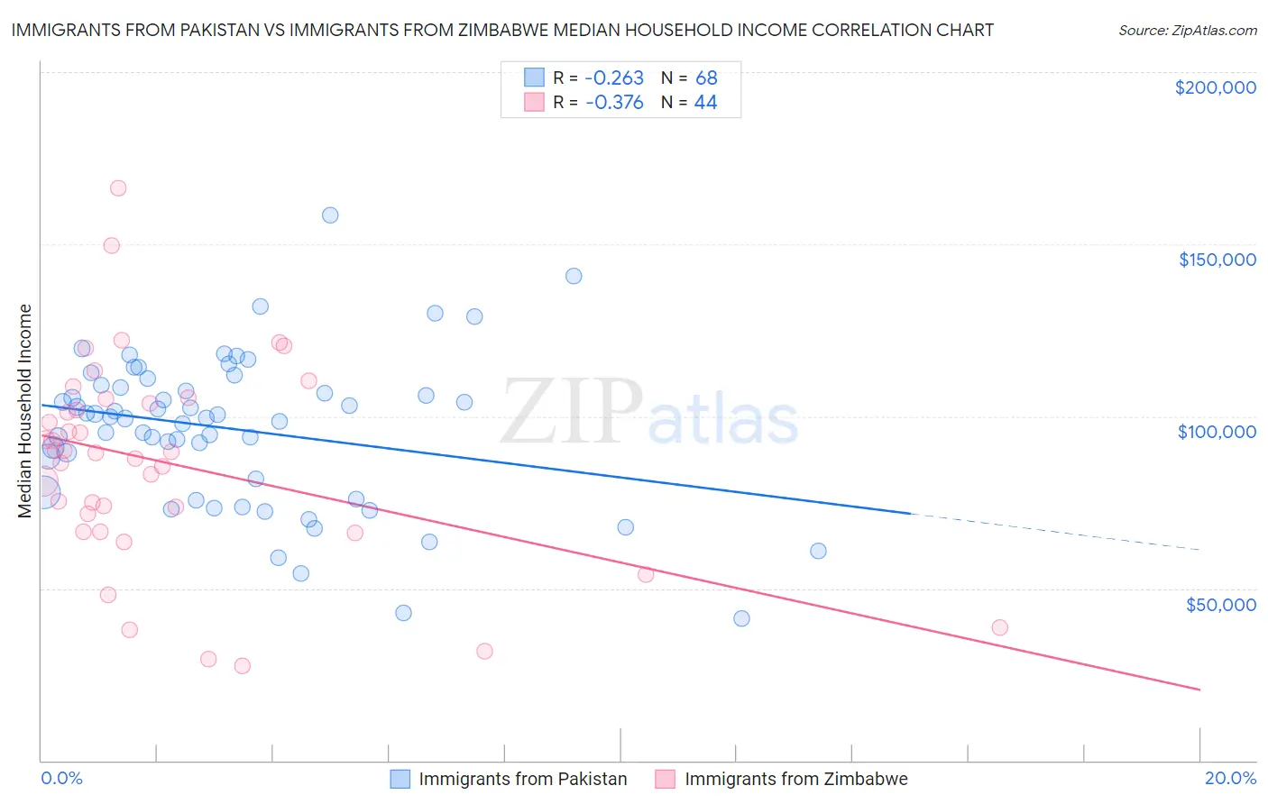 Immigrants from Pakistan vs Immigrants from Zimbabwe Median Household Income