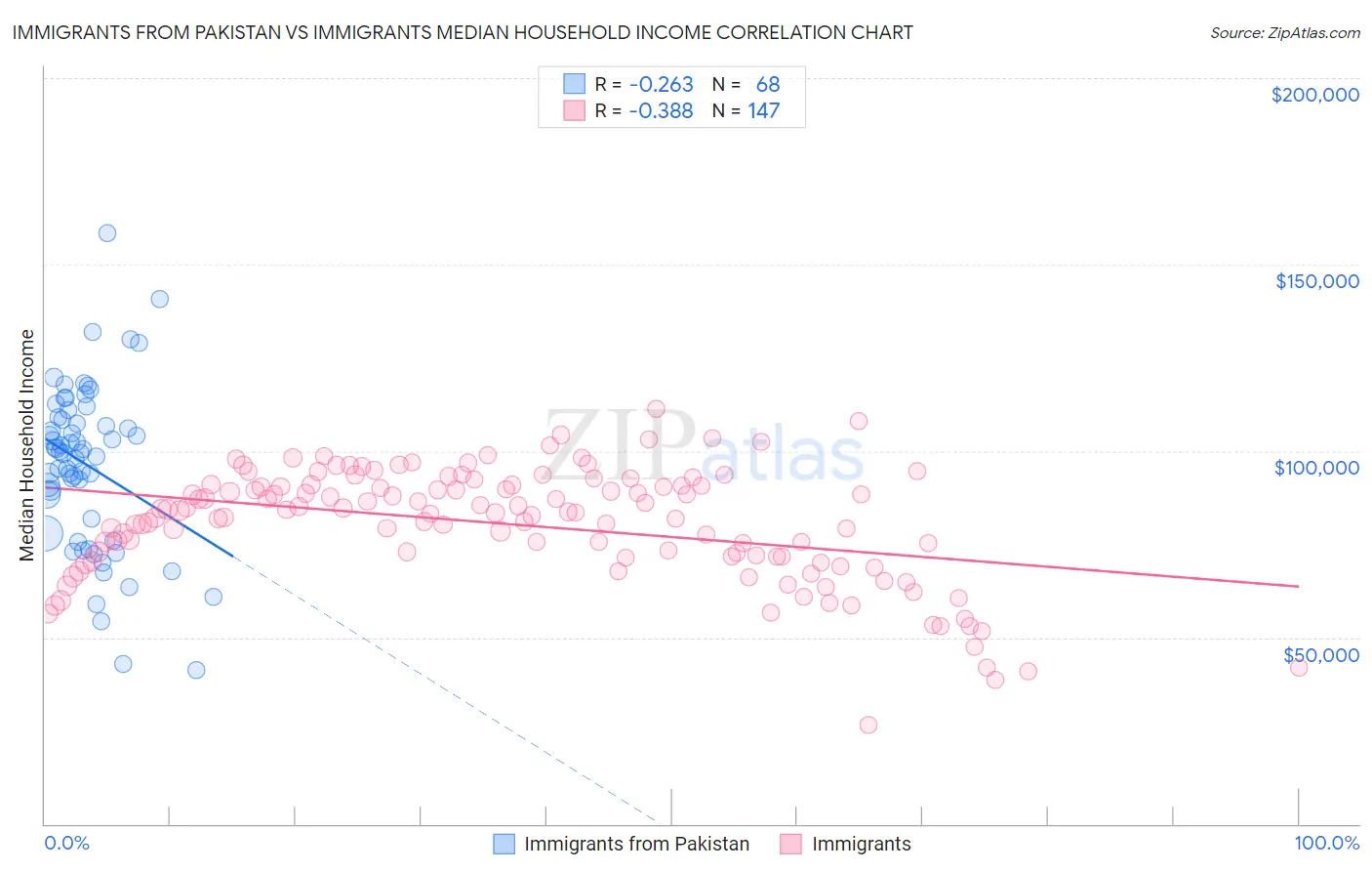 Immigrants from Pakistan vs Immigrants Median Household Income
