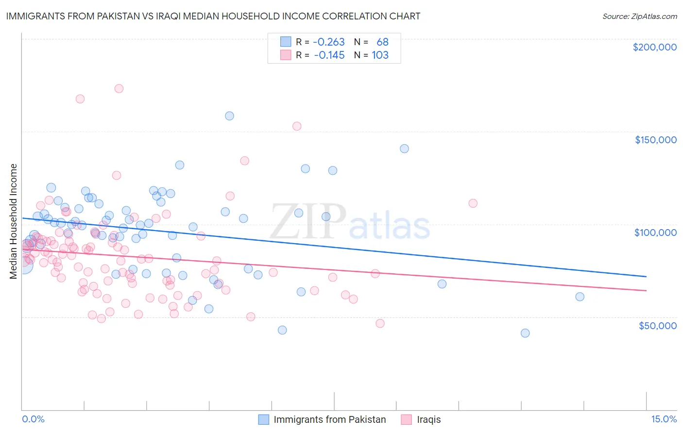 Immigrants from Pakistan vs Iraqi Median Household Income