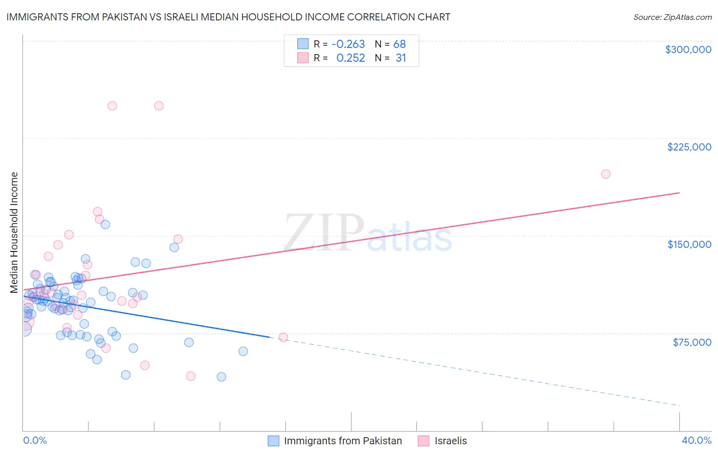 Immigrants from Pakistan vs Israeli Median Household Income