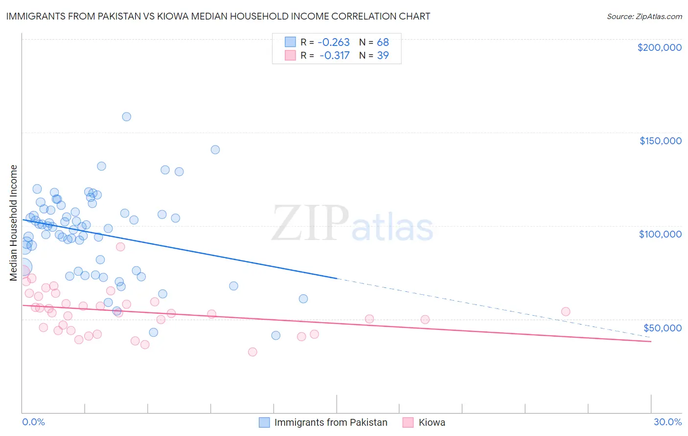 Immigrants from Pakistan vs Kiowa Median Household Income