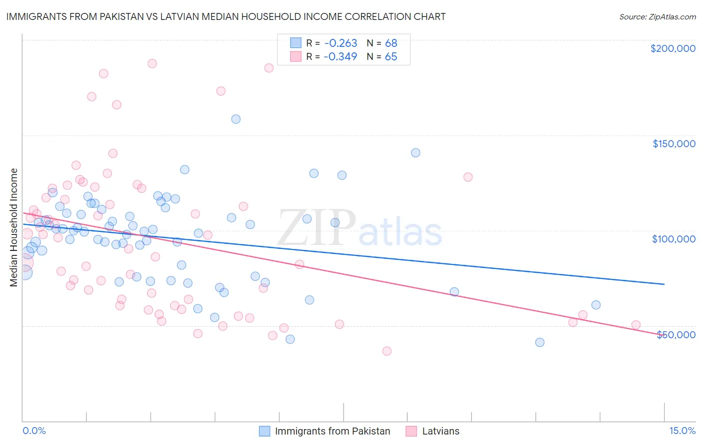 Immigrants from Pakistan vs Latvian Median Household Income